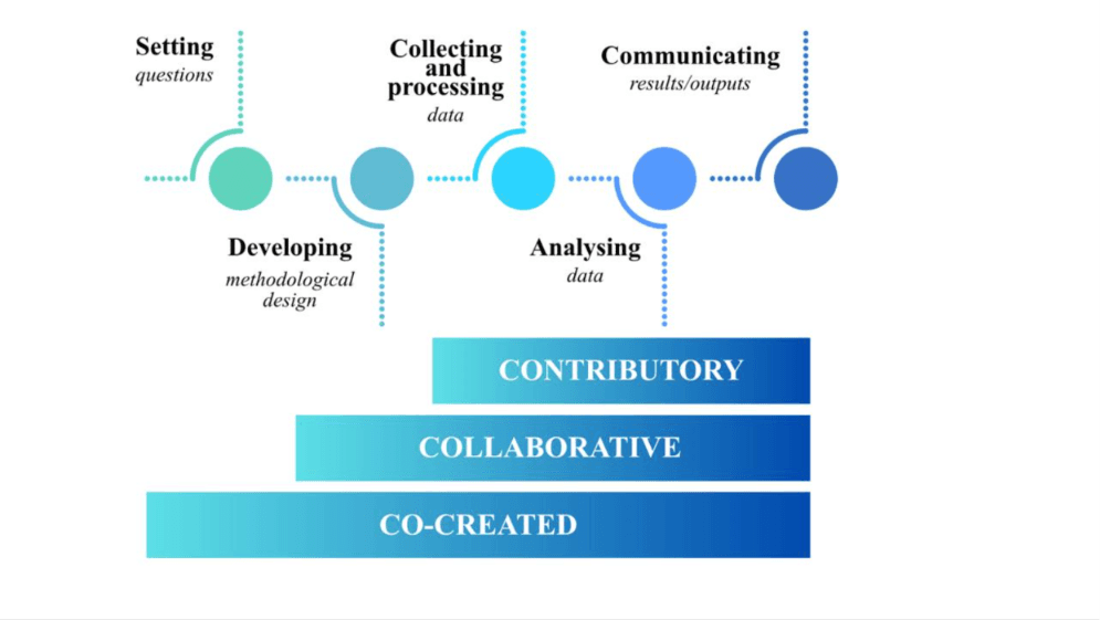Cover image for: Citizen Science and Sustainability Management: Bridging participation, data, and governance